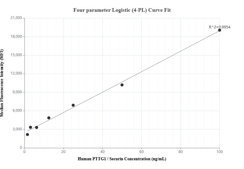 Cytometric bead array standard curve of MP00876-3, Securin Recombinant Matched Antibody Pair, PBS Only. Capture antibody: 83981-4-PBS. Detection antibody: 83981-3-PBS. Standard: Ag12670. Range: 1.56-100 ng/mL.  